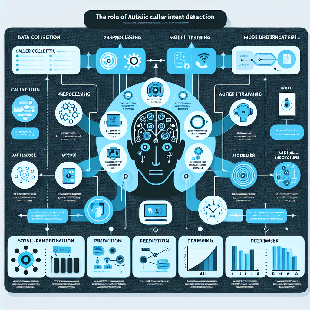 An infographic illustrating the role of AI in automated caller intent detection