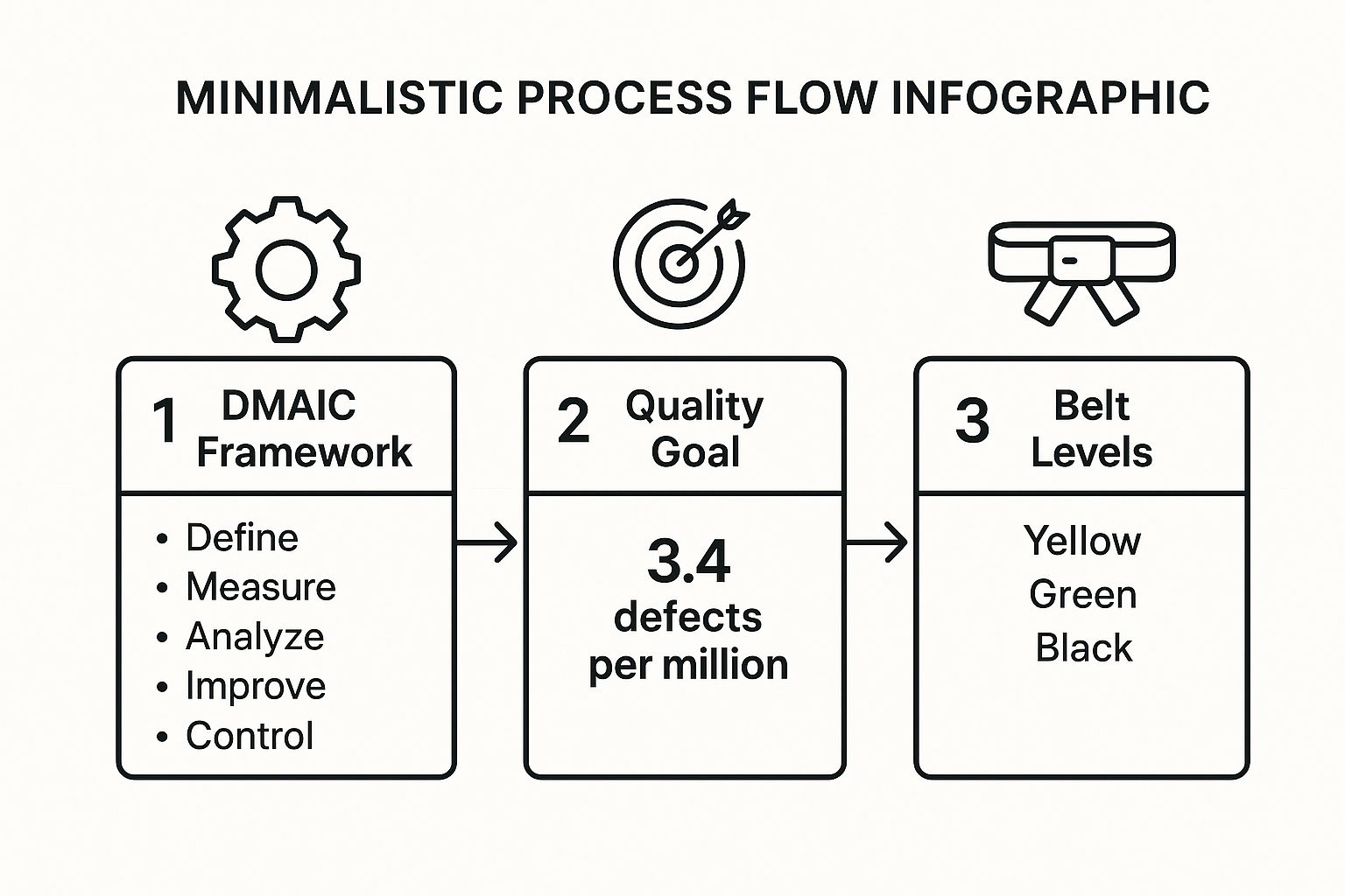 Infographic showing the DMAIC framework, the quality goal of 3.4 defects per million, and the belt-level training structure of Six Sigma.