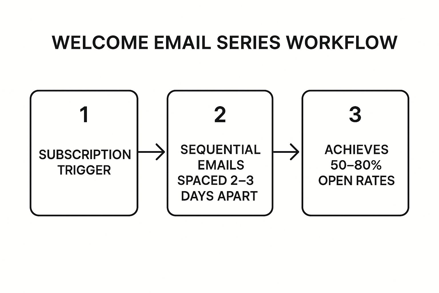 Infographic showing key data about Welcome Email Series Workflow