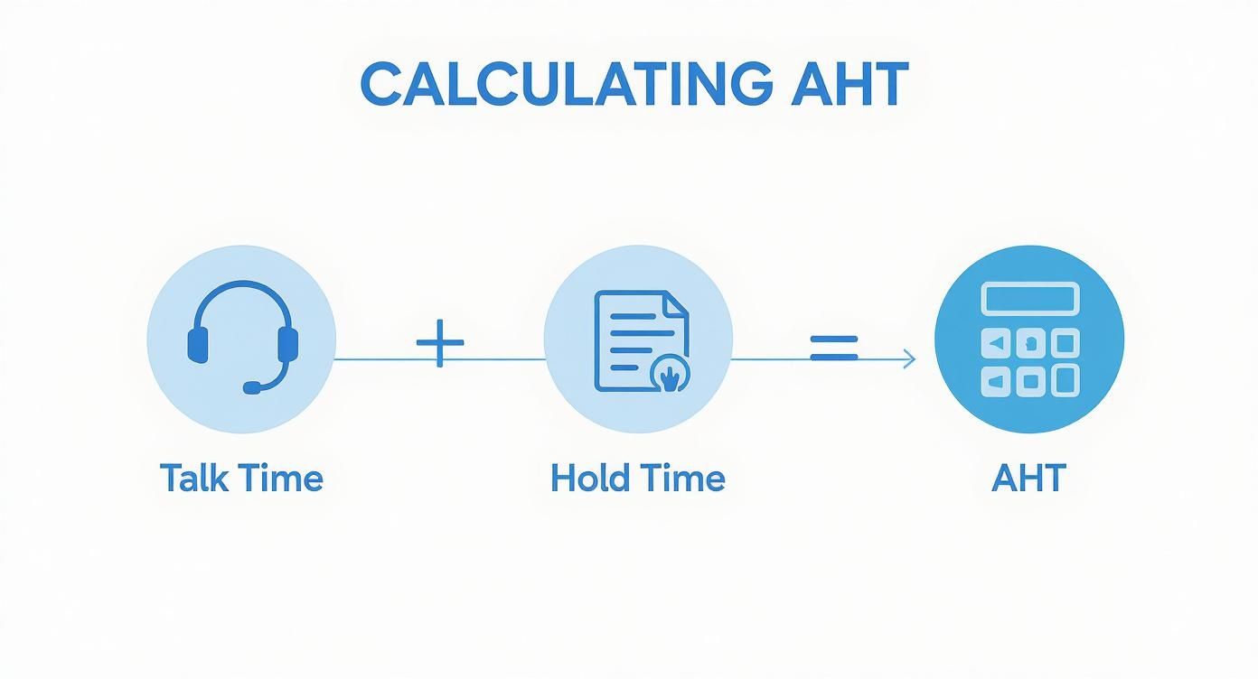 Infographic about call center average handle time