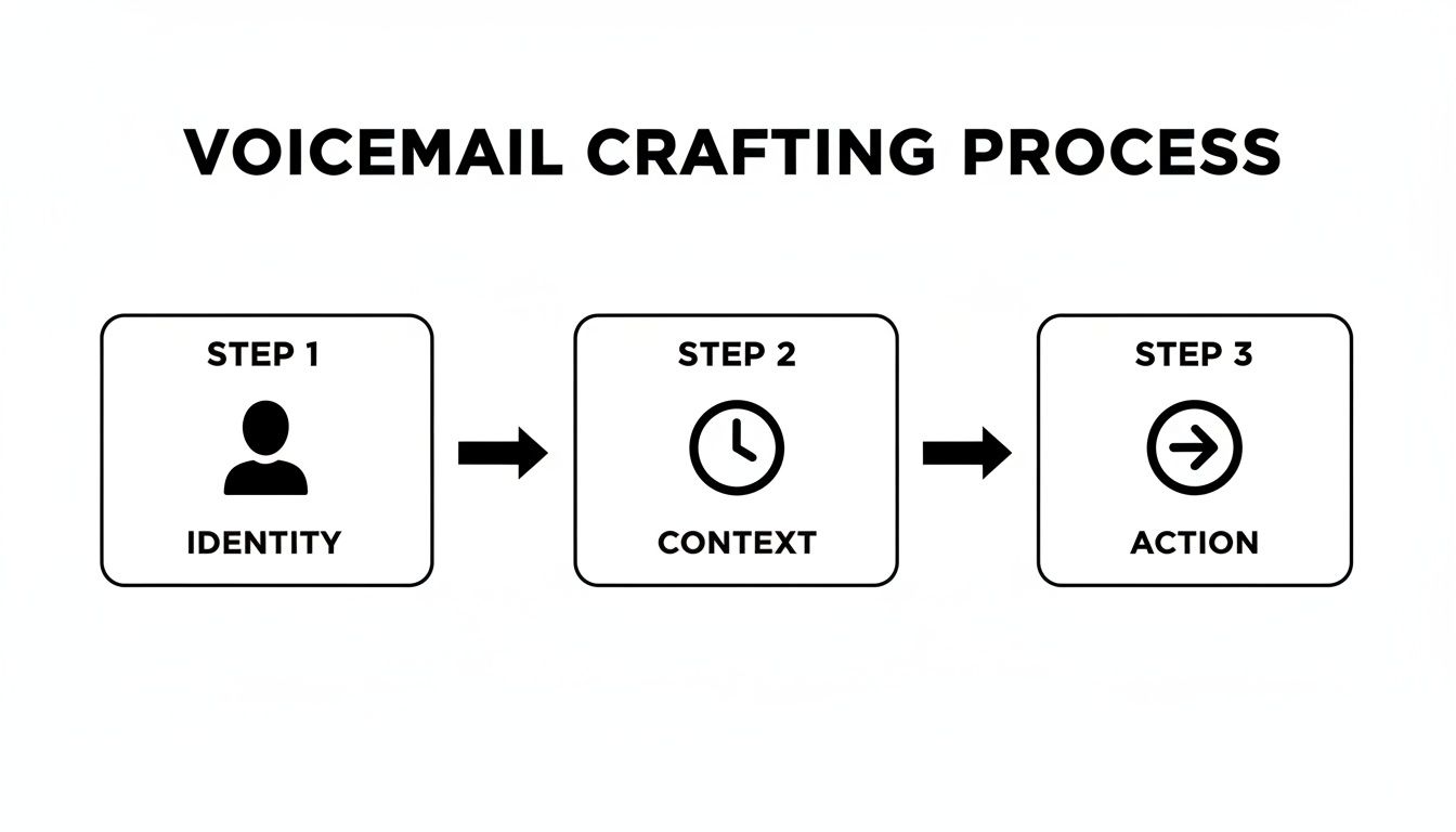 Flowchart illustrating the Voicemail Crafting Process: Step 1 Identity, Step 2 Context, Step 3 Action.