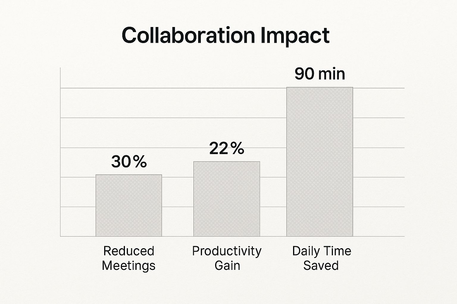 Infographic showing key data about Enhanced Collaboration and Productivity