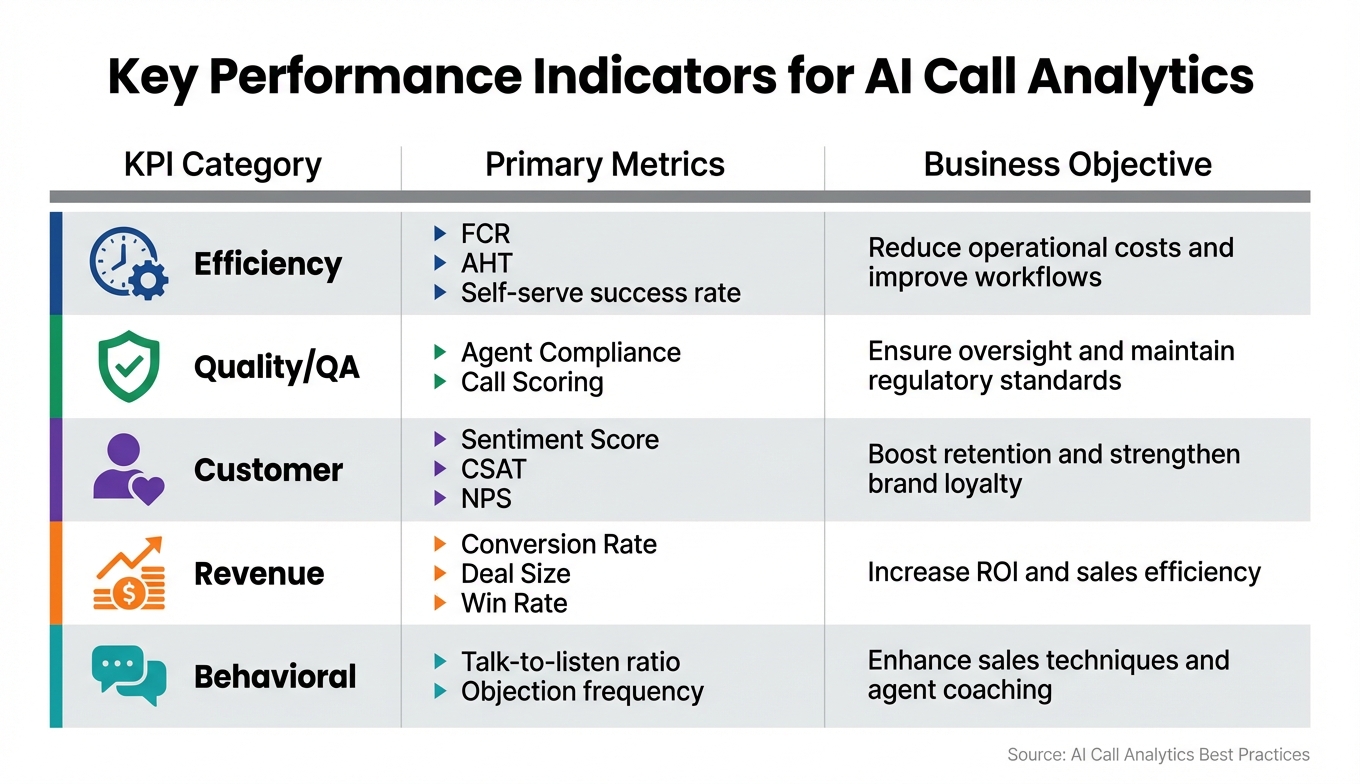 AI Call Analytics Key Performance Indicators by Business Category
