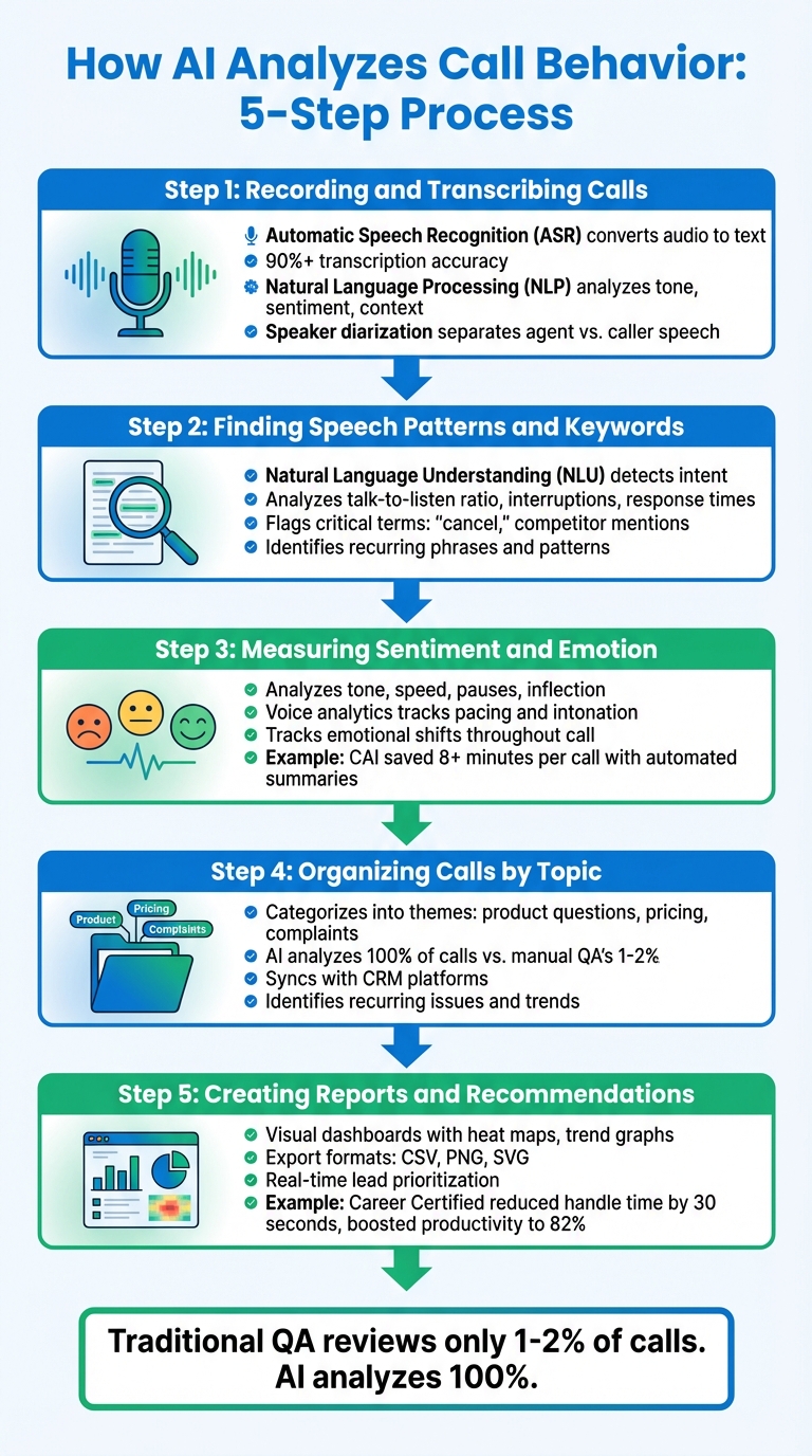 5-Step AI Call Analysis Process: From Recording to Actionable Insights