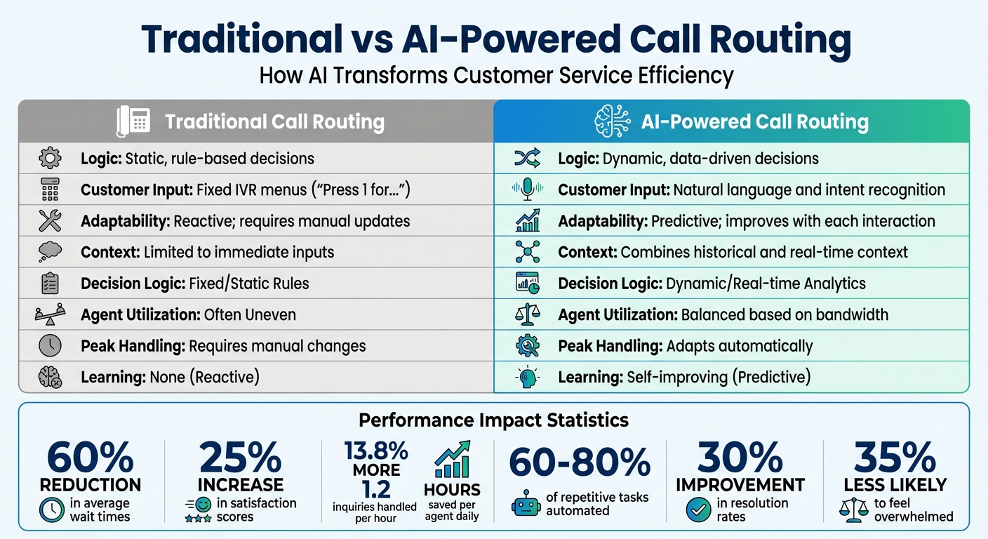 Traditional vs AI-Powered Call Routing: Key Differences and Performance Metrics