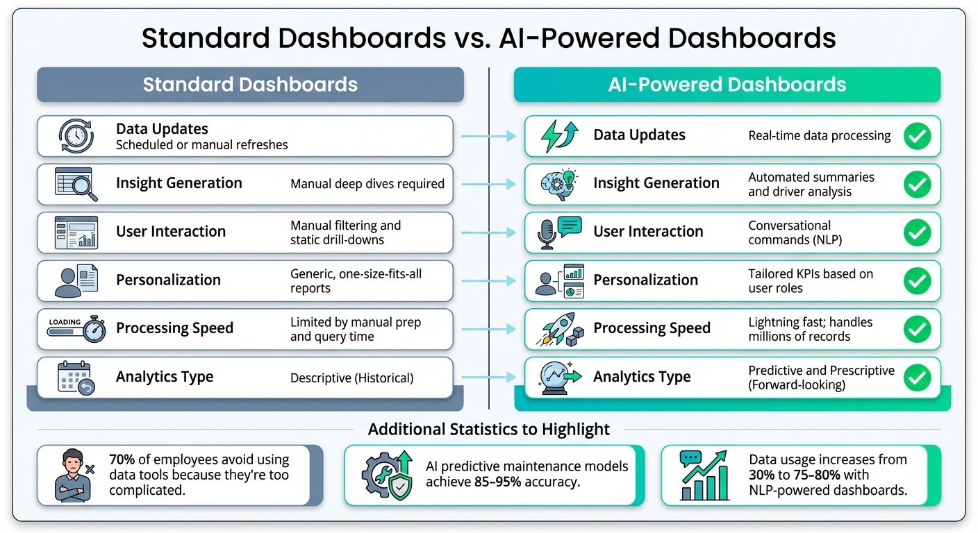 Standard vs AI-Powered Dashboards: Key Feature Comparison