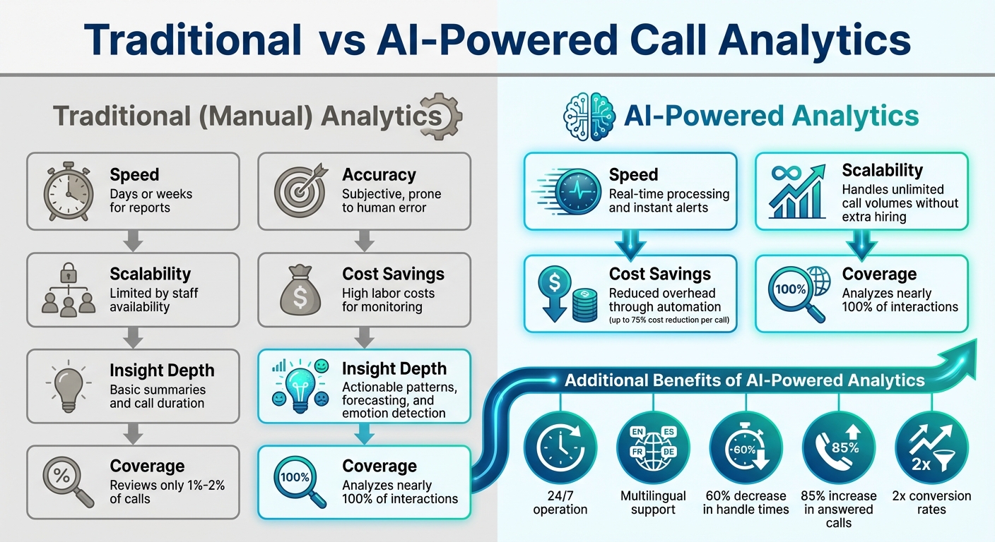 Traditional vs AI-Powered Call Analytics: Key Differences