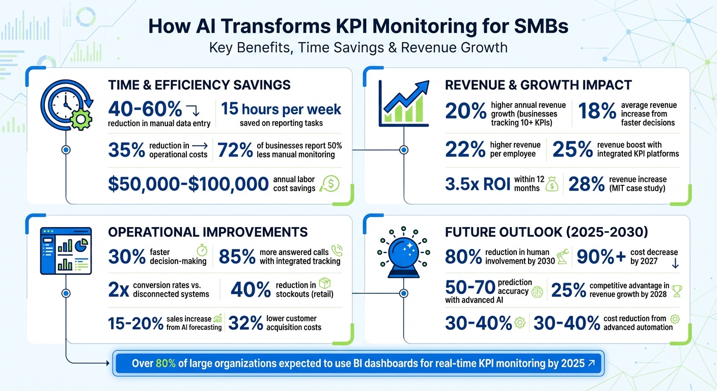 AI-Powered KPI Monitoring Impact on SMB Performance and Revenue Growth