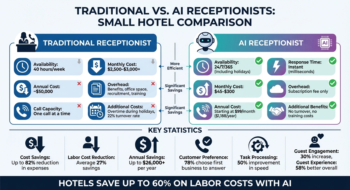 AI Receptionist vs Traditional Receptionist Cost and Performance Comparison for Small Hotels