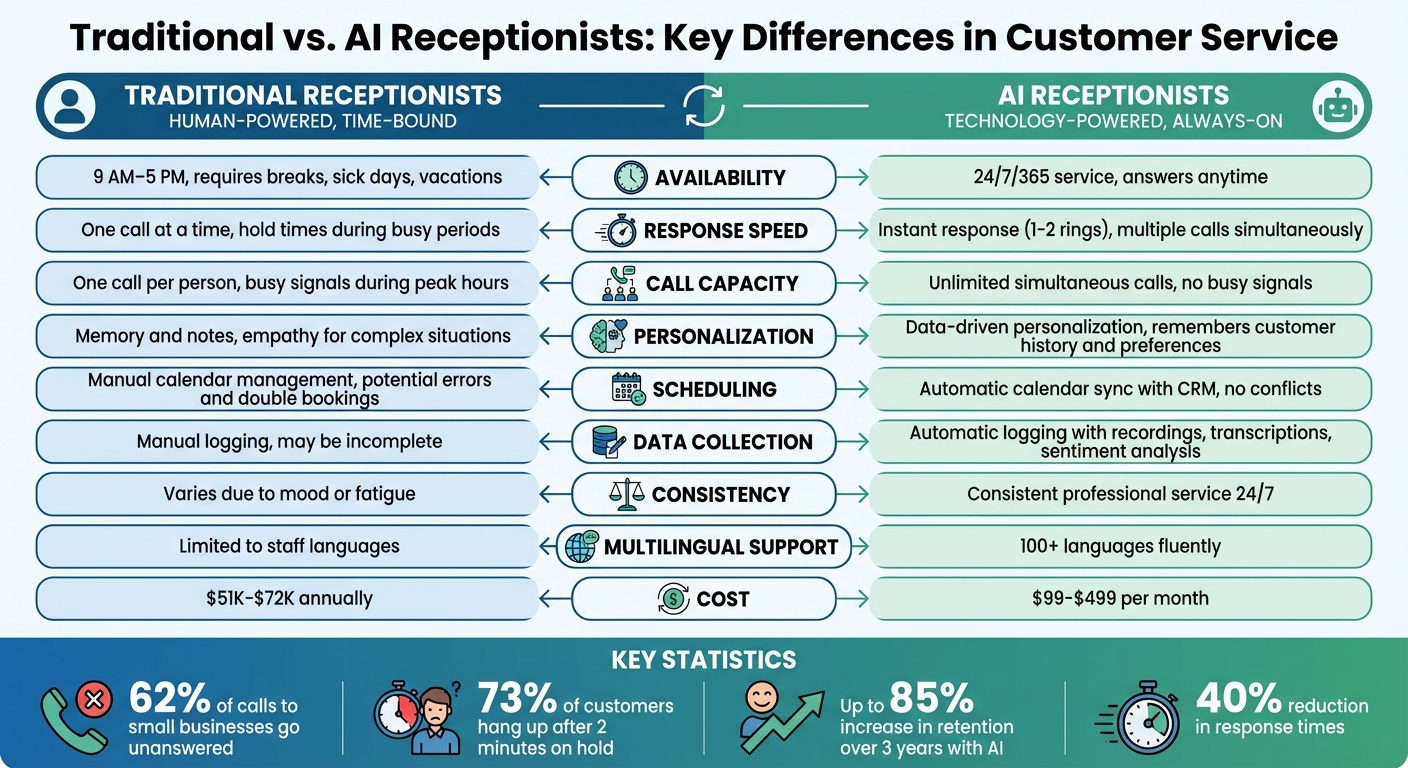 Traditional vs AI Receptionists: Key Differences in Customer Service