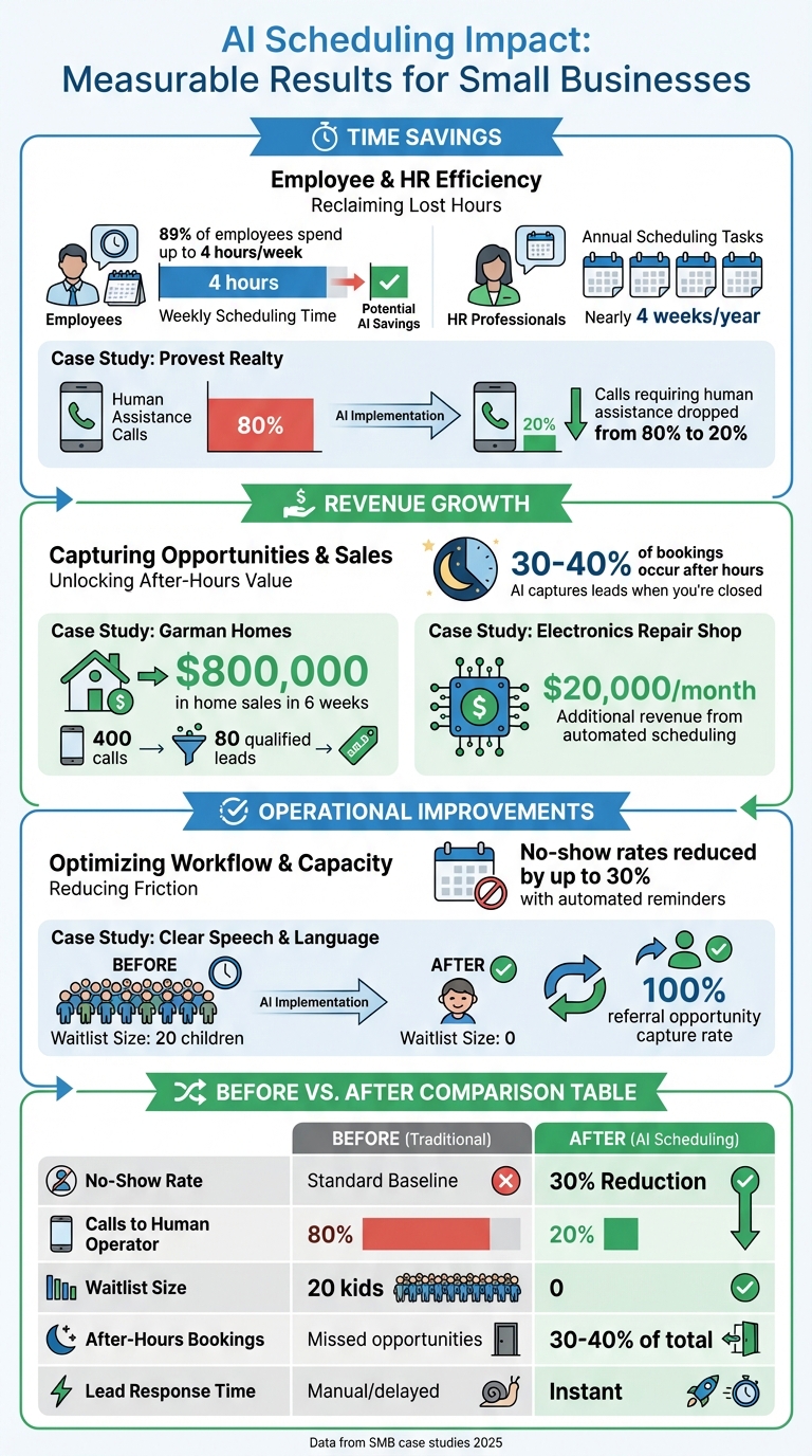 AI Scheduling ROI: Key Performance Metrics for Small Businesses