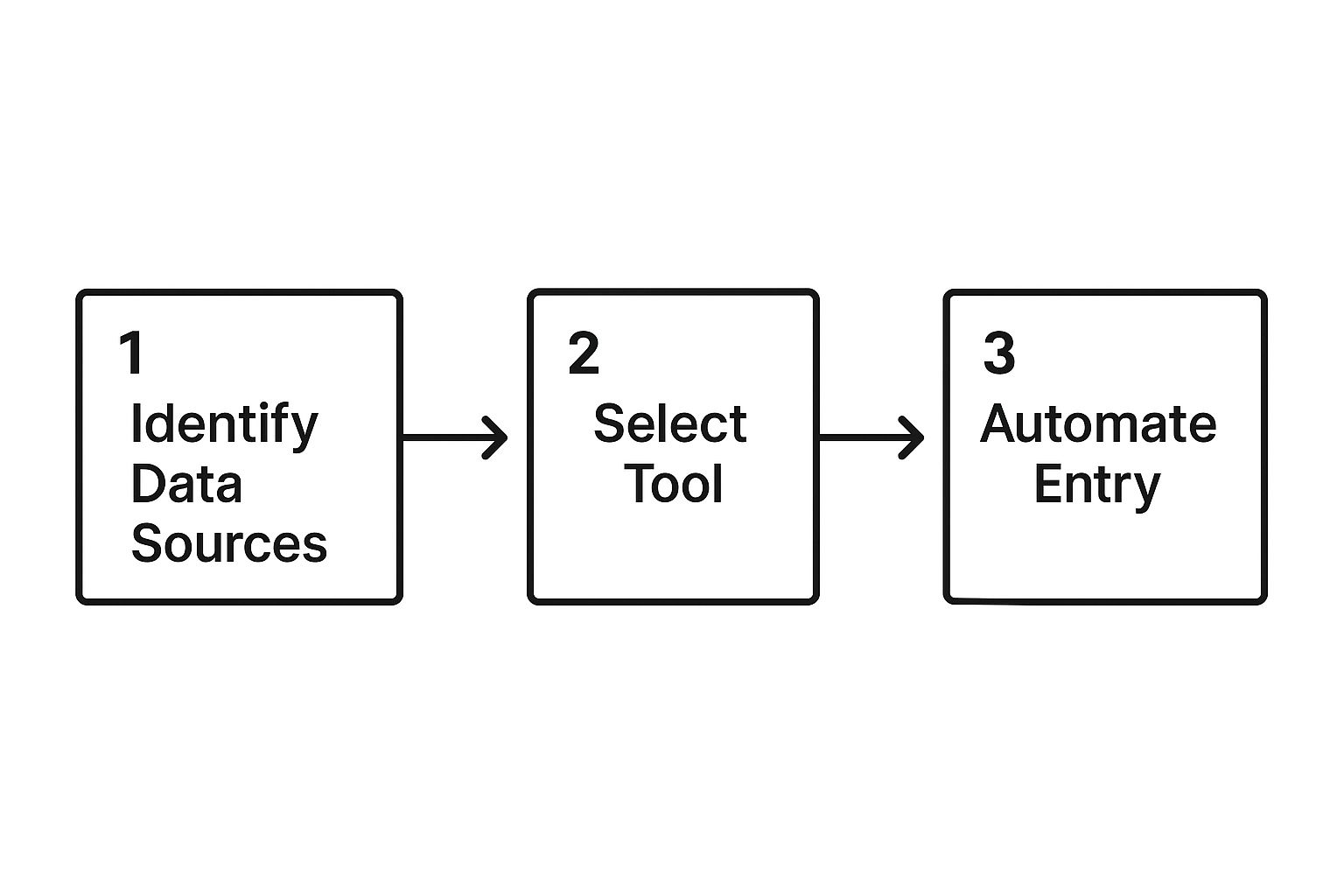 Infographic about automate data entry