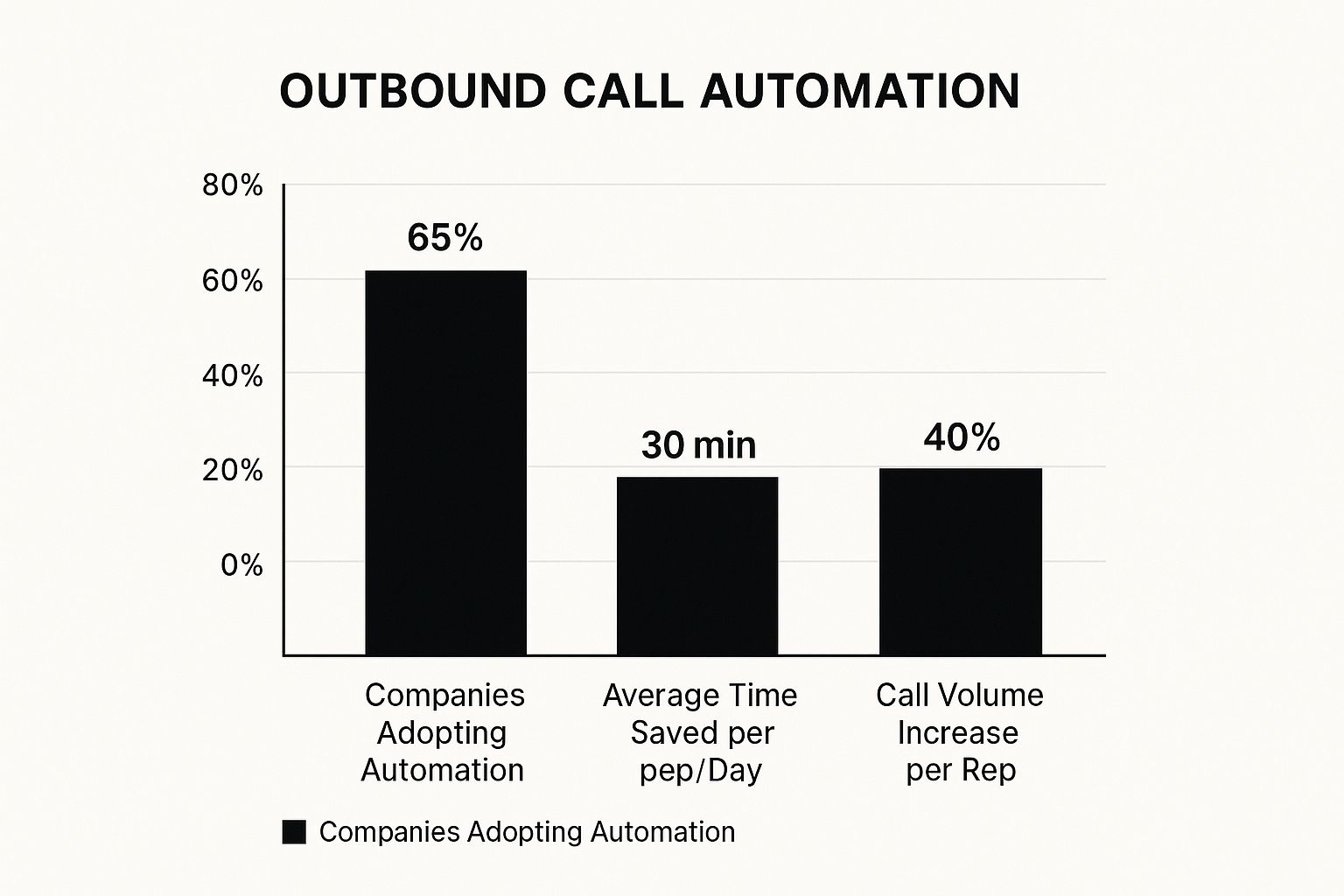 Infographic about automate outbound calls
