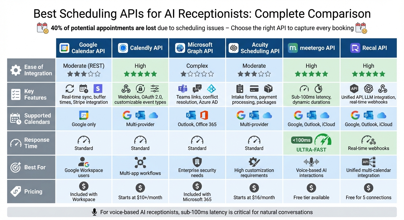 Scheduling API Comparison for AI Receptionists: Features, Pricing & Performance