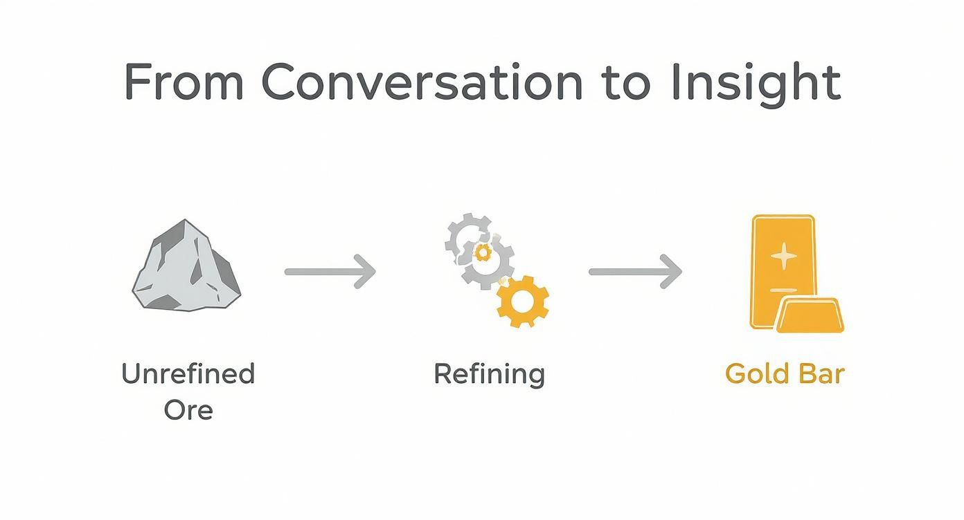 Diagram showing unrefined ore transforming through refining gears into a gold bar, symbolizing conversation to insight.