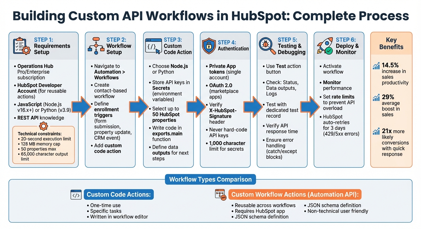 How to Build Custom API Workflows in HubSpot: Step-by-Step Process