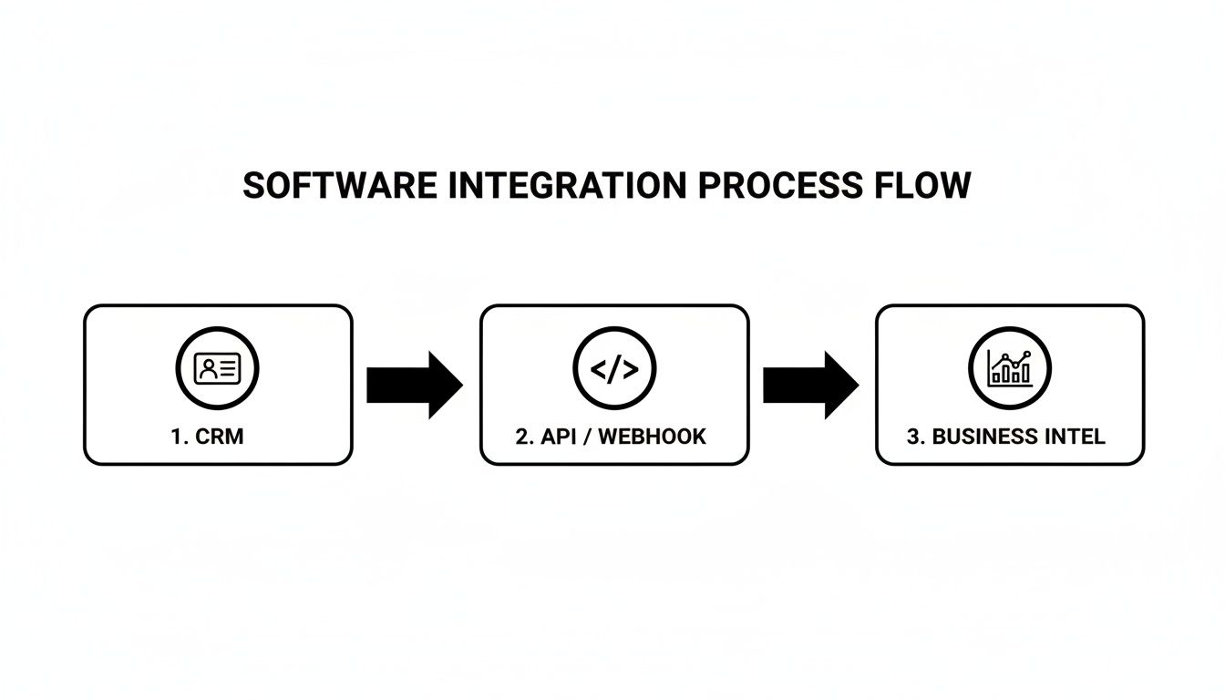 Flowchart illustrating software integration from CRM to business intelligence via API/webhook.