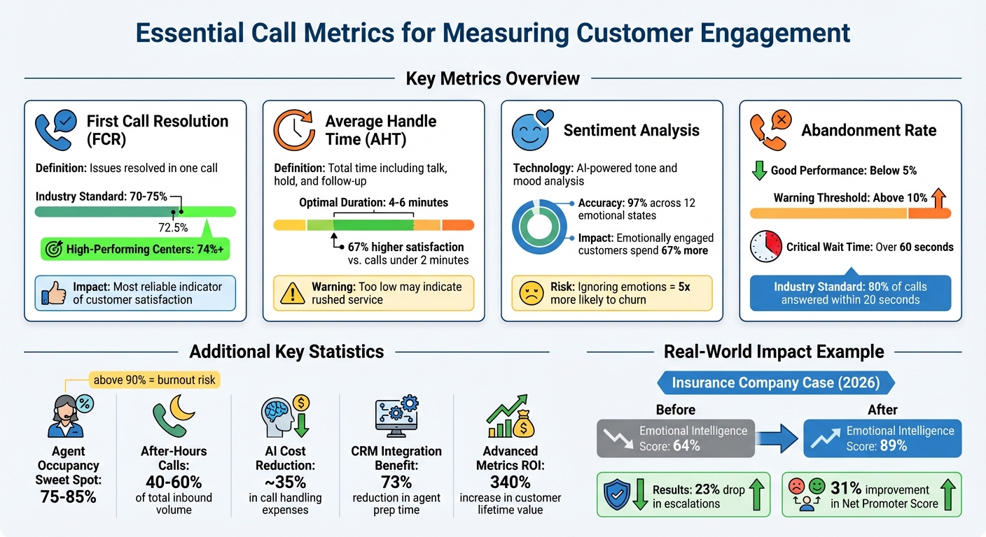 Essential Call Center Metrics and Benchmarks for Customer Engagement