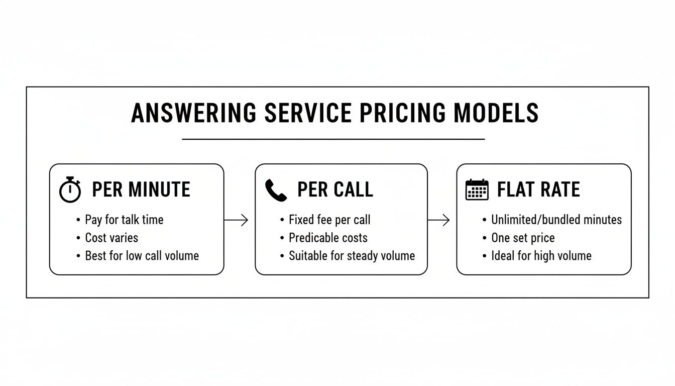 Answering service pricing models chart comparing per minute, per call, and flat rate options.