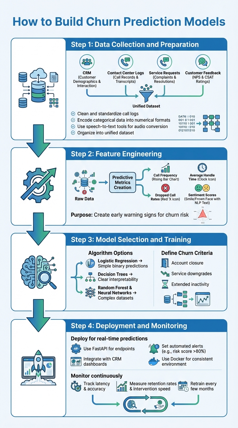 4-Step Process to Build Churn Prediction Models for Call Centers