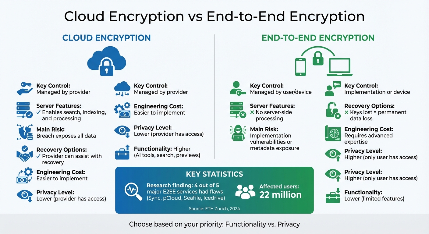 Cloud Encryption vs End-to-End Encryption: Security Comparison