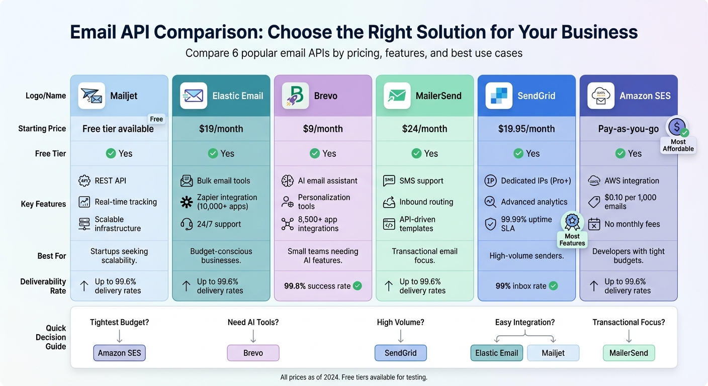 Email API Comparison for Small Businesses: Pricing and Features