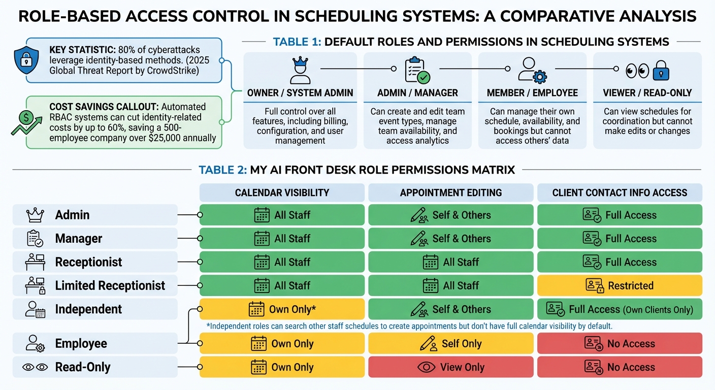 Role-Based Access Control Permissions Matrix for Scheduling Systems