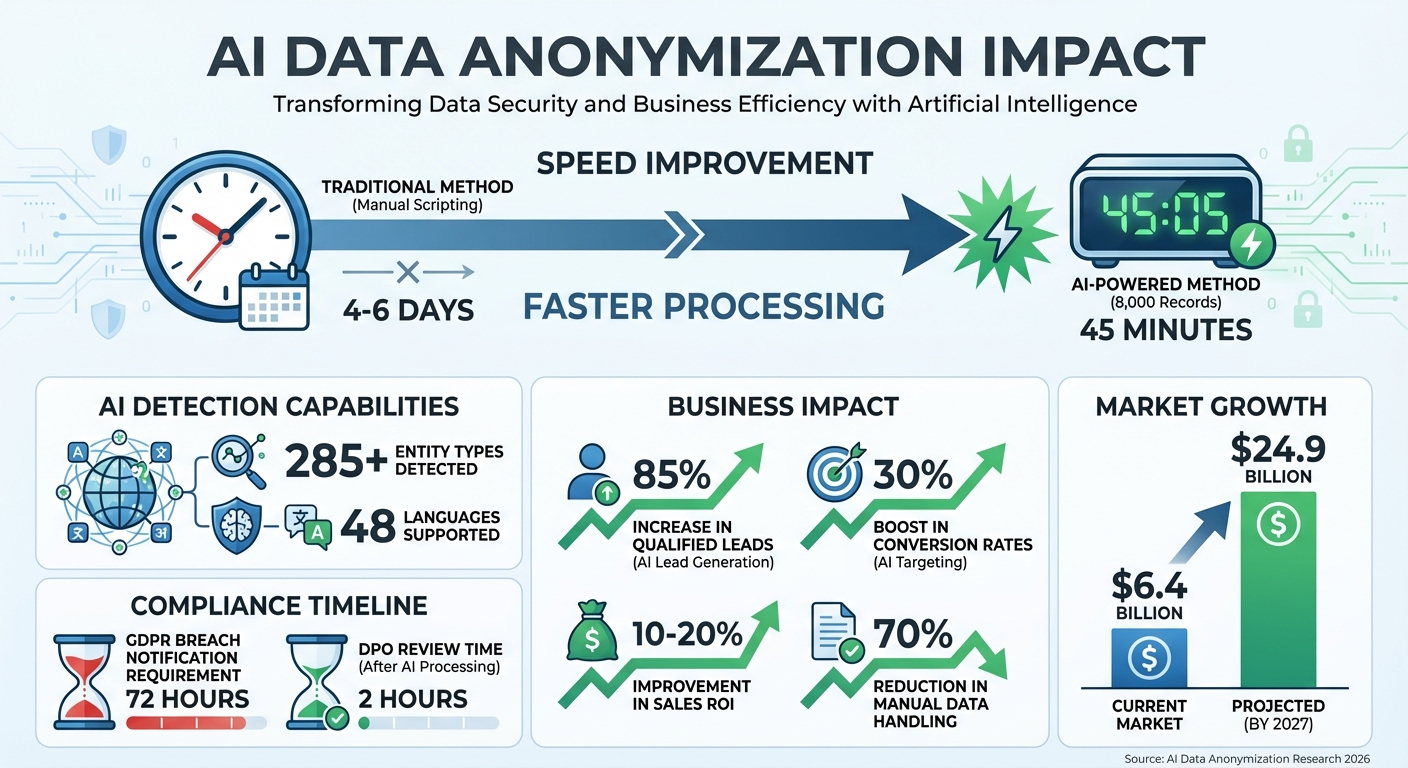 AI Data Anonymization: Speed, Scale, and Business Impact Statistics