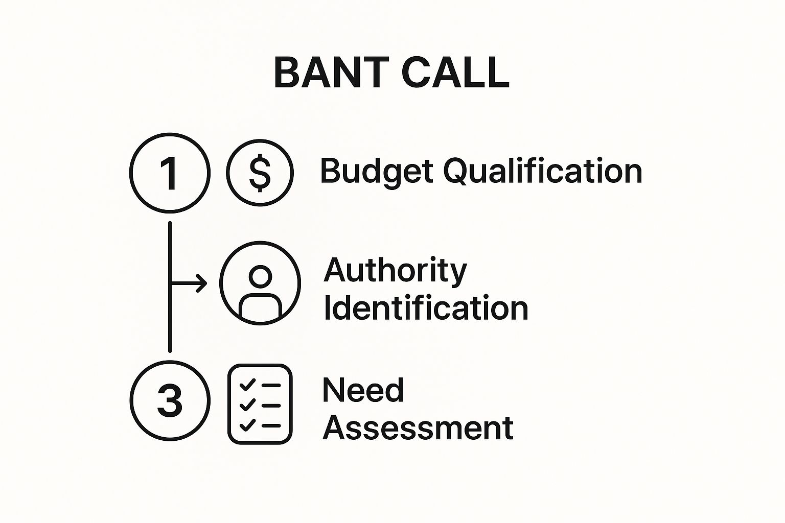 Infographic showing key data about Cold Calling BANT Qualification Script