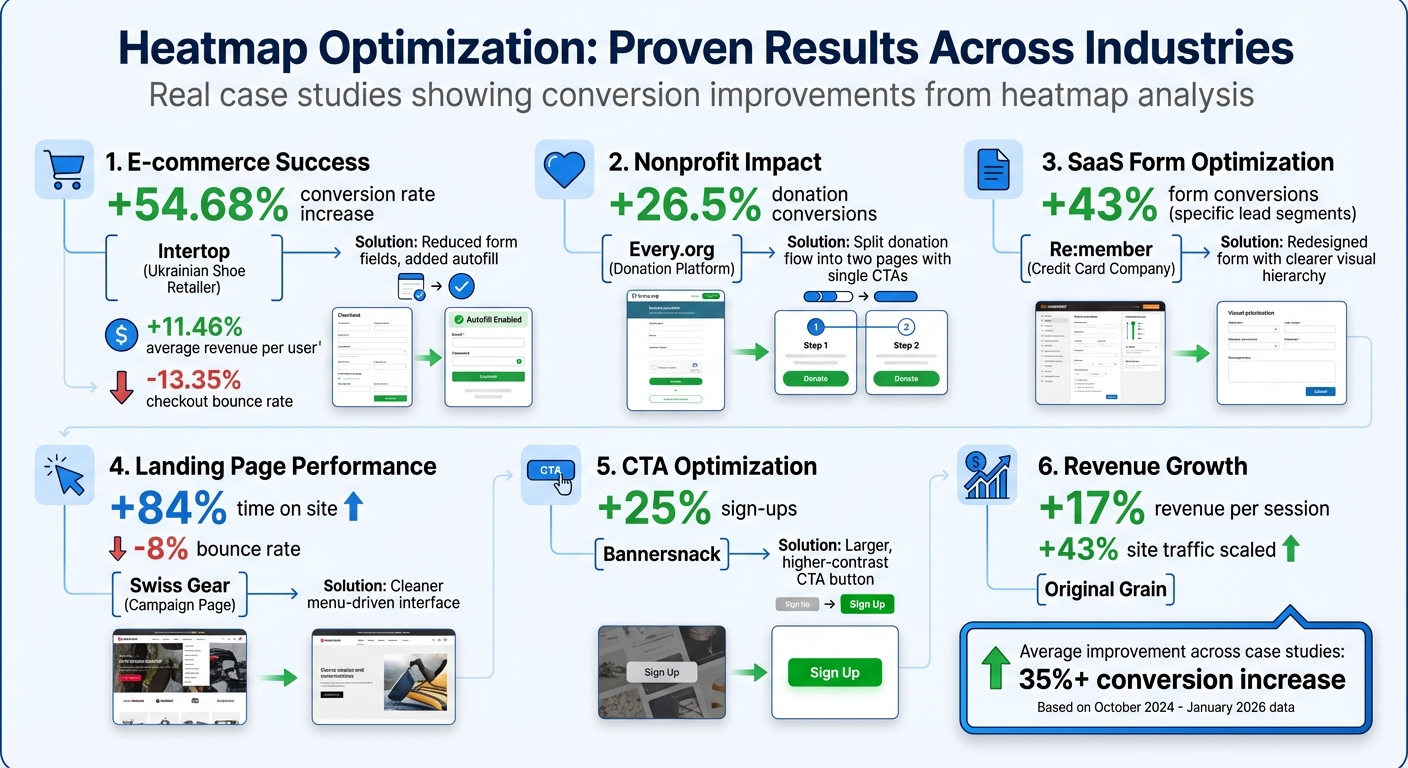 Heatmap Optimization Results: Case Study Performance Metrics