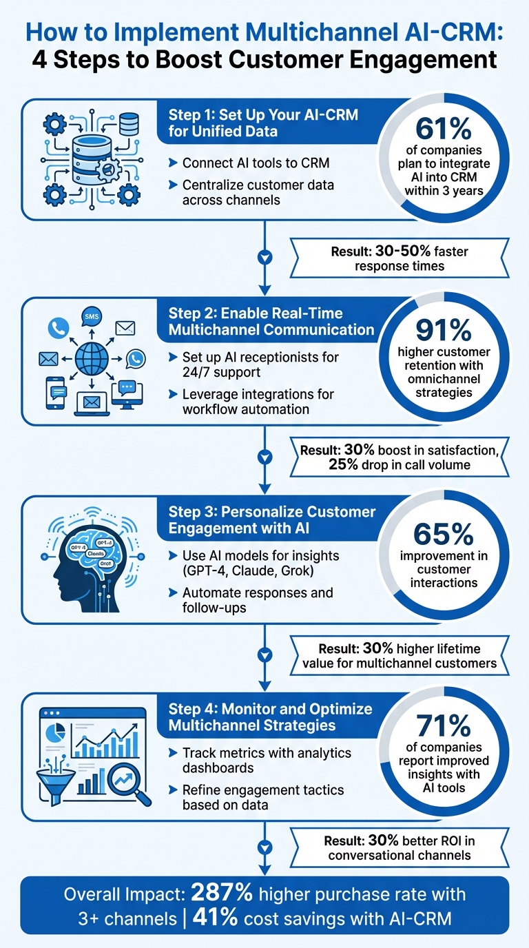 4-Step Guide to Implementing Multichannel AI-CRM for Small Businesses