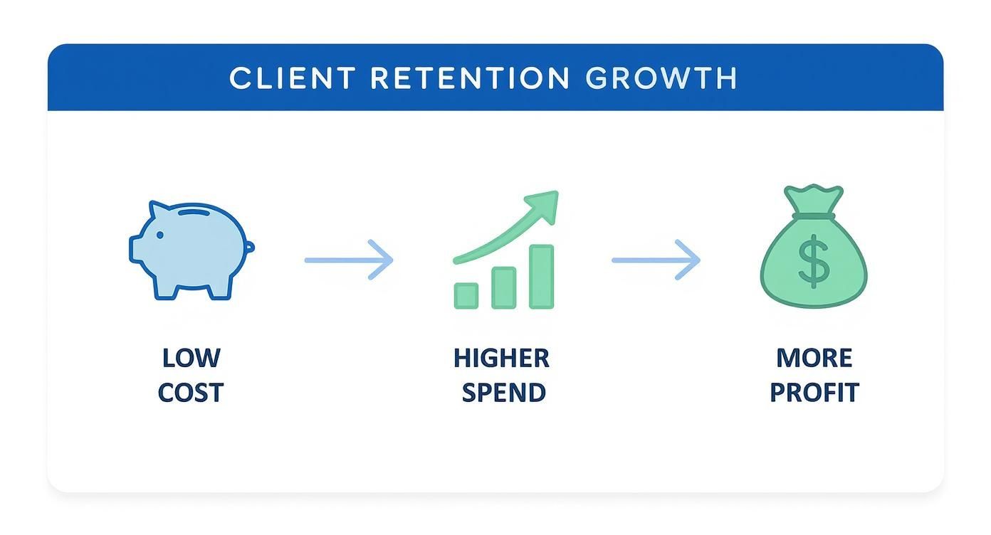 Infographic about how to increase client retention