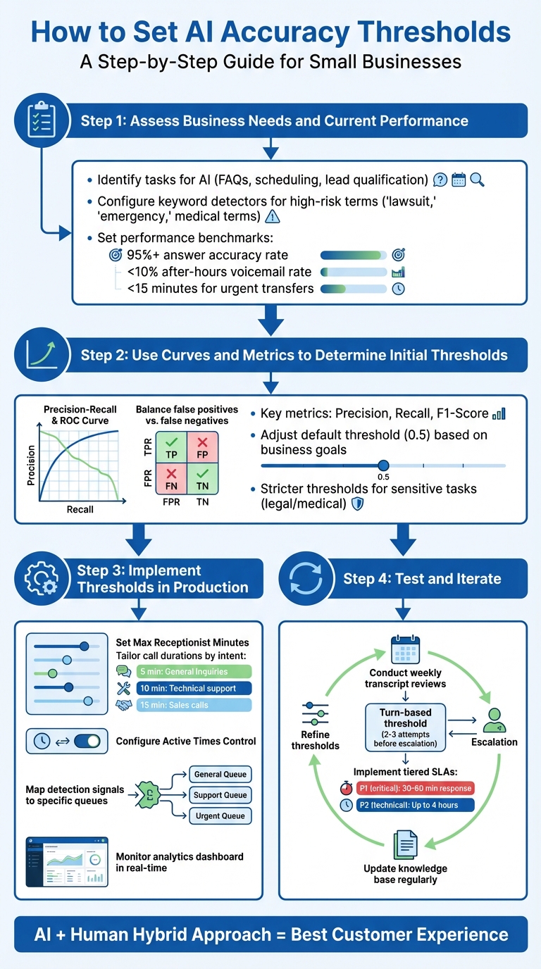 4-Step Process for Setting AI Accuracy Thresholds in Small Businesses