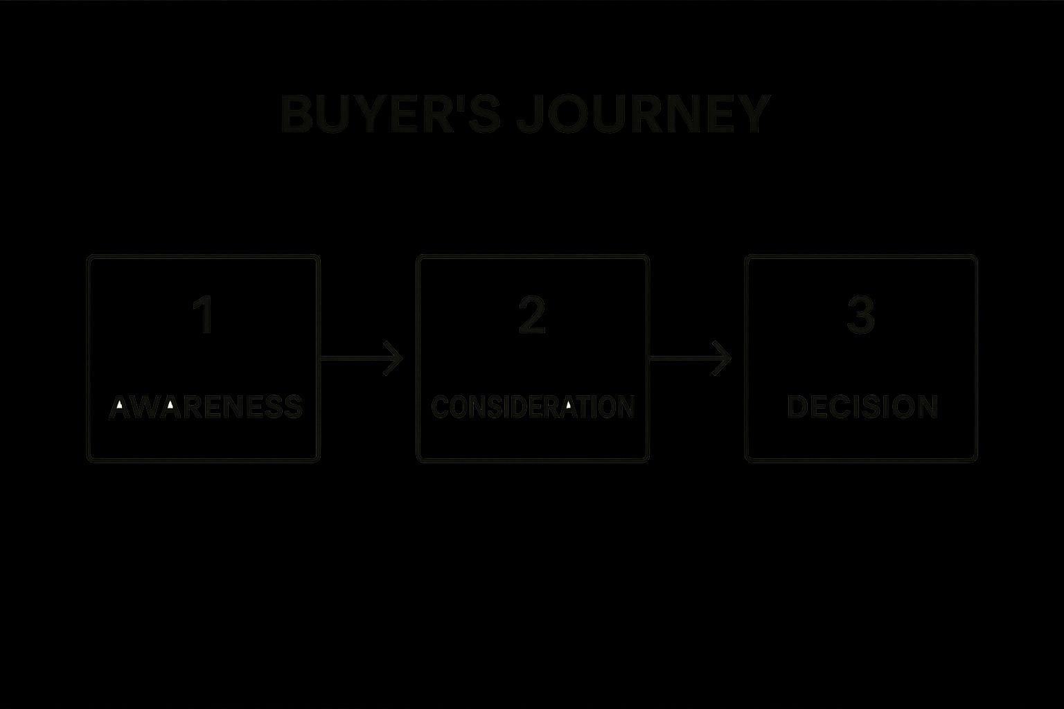 Infographic showing key data about Content Mapping to Buyer's Journey