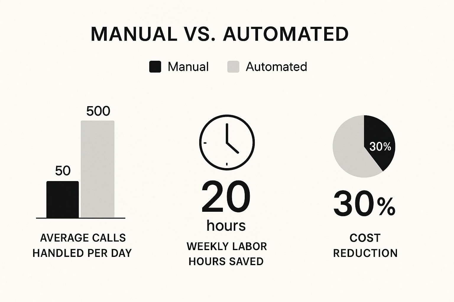 Infographic about automate phone calls