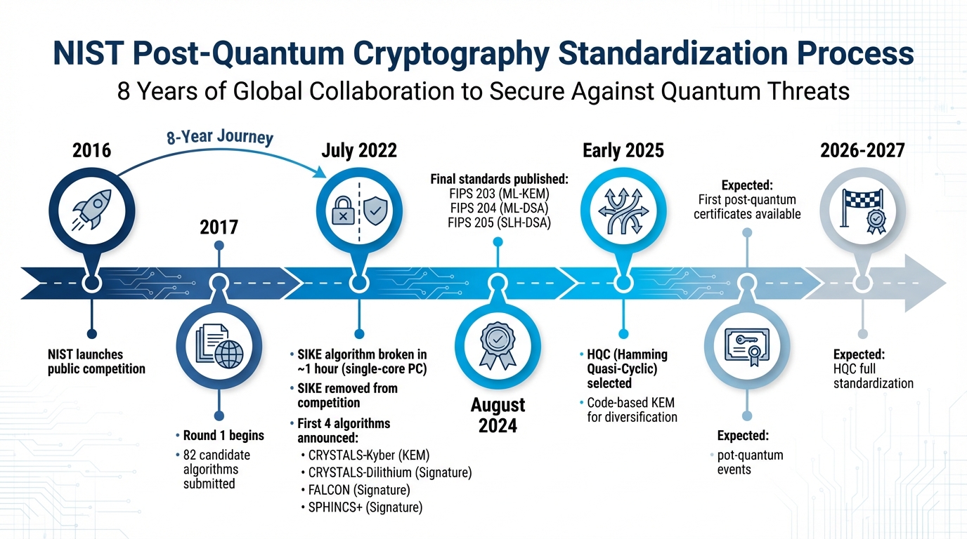 NIST Post-Quantum Cryptography Standardization Timeline 2016-2027