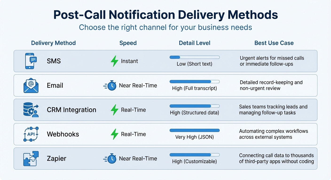 Post-Call Notification Delivery Methods Comparison