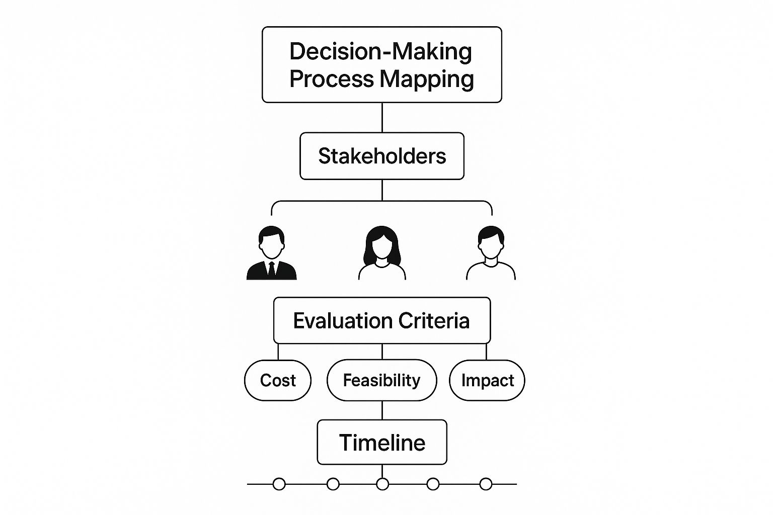 Infographic showing key data about Decision-Making Process Mapping