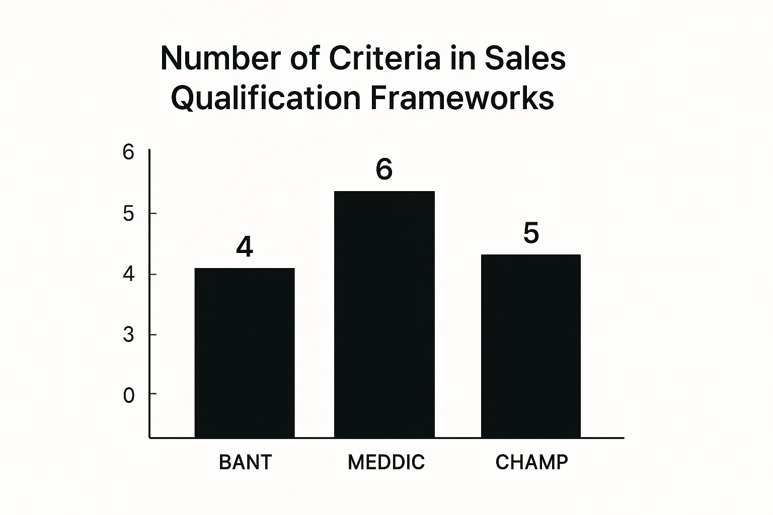 Infographic about sales qualification framework