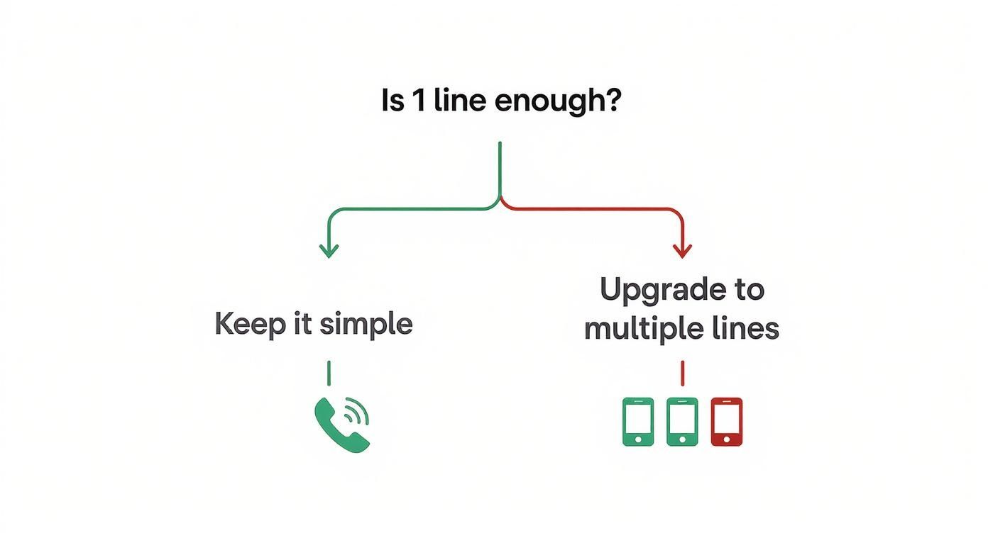 Flowchart asking 'Is 1 line enough?', showing options: 'Keep it simple' (one phone) or 'Upgrade to multiple lines' (three phones).