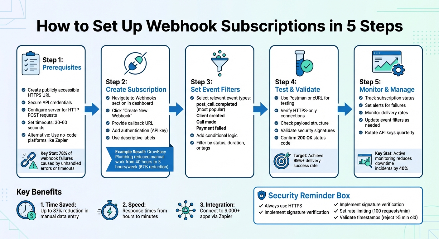 5-Step Webhook Setup Process for Business Automation