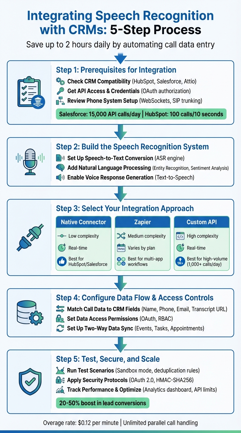 5-Step Process for Integrating Speech Recognition with CRM Systems