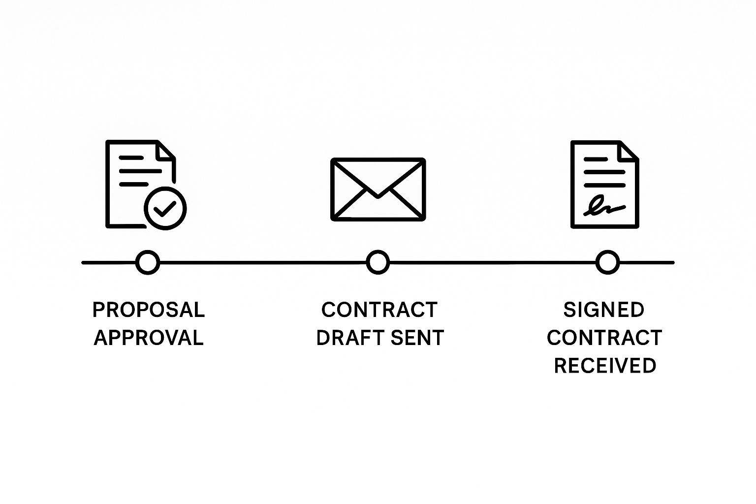 Infographic about new client onboarding process