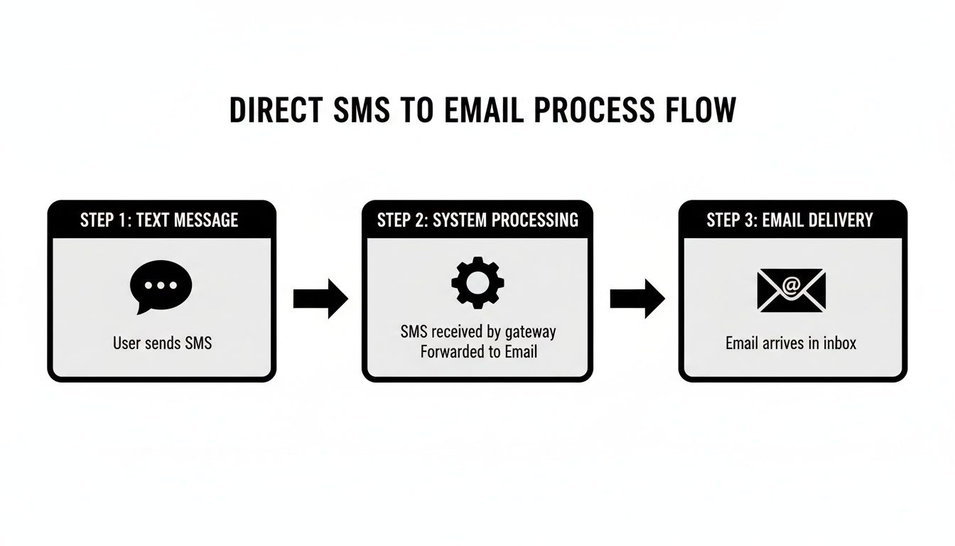 Diagram illustrating the three-step direct SMS to email process flow from user to inbox.