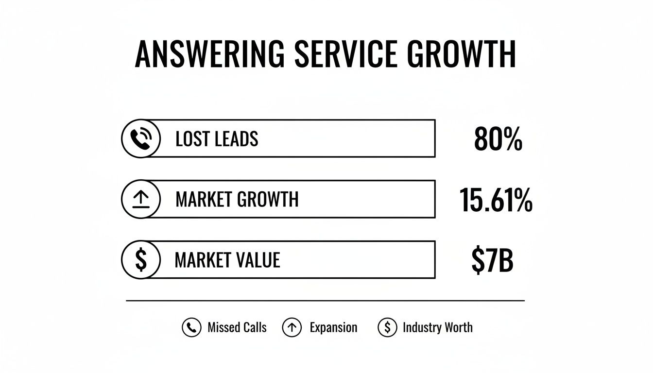 Answering service growth statistics showing 80% lost leads, 15.61% market growth, and $7 billion market value.