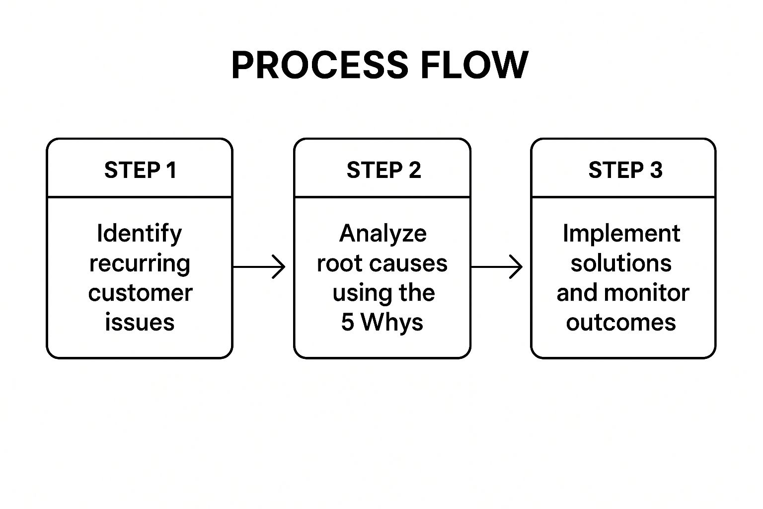 Infographic showing key data about Root Cause Analysis and Continuous Improvement