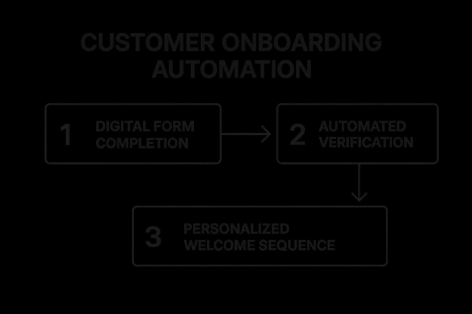 Infographic showing key data about Customer Onboarding Automation