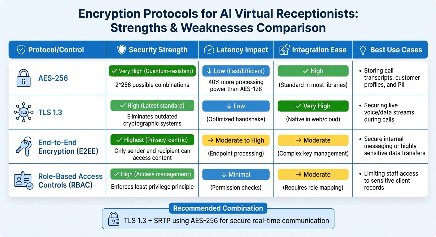 Encryption Protocols Comparison for AI Virtual Receptionists