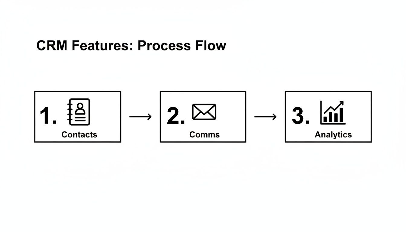CRM features process flow diagram illustrating steps: 1. Contacts, 2. Comms, 3. Analytics, connected by arrows.