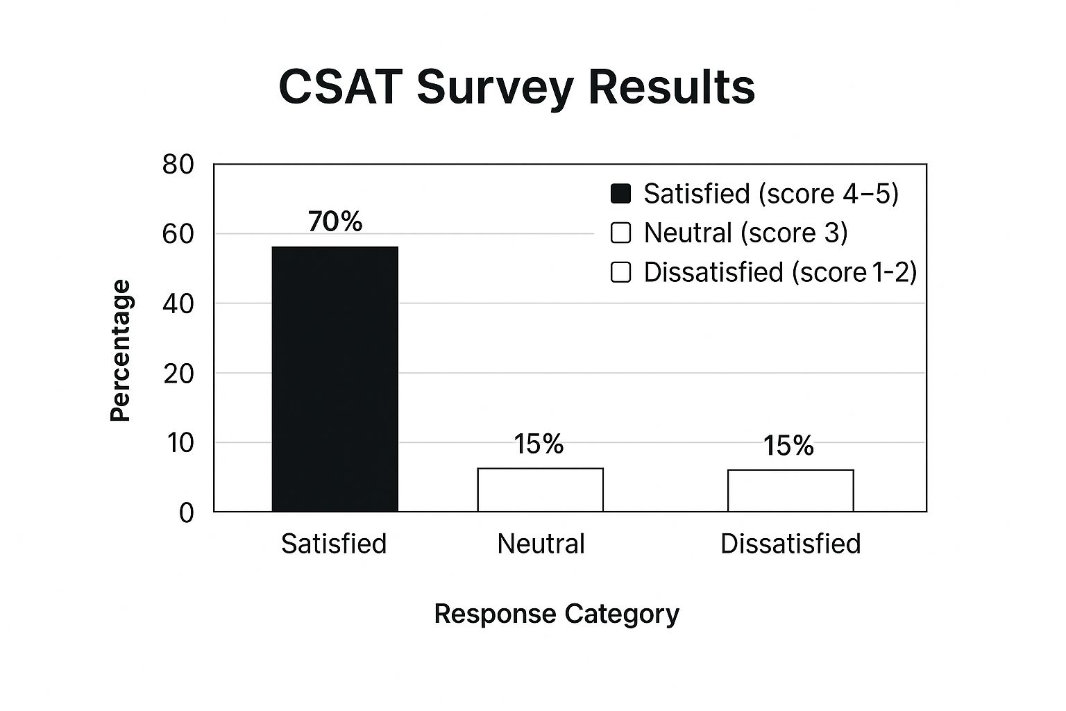 Infographic showing key data about Customer Satisfaction Score (CSAT)